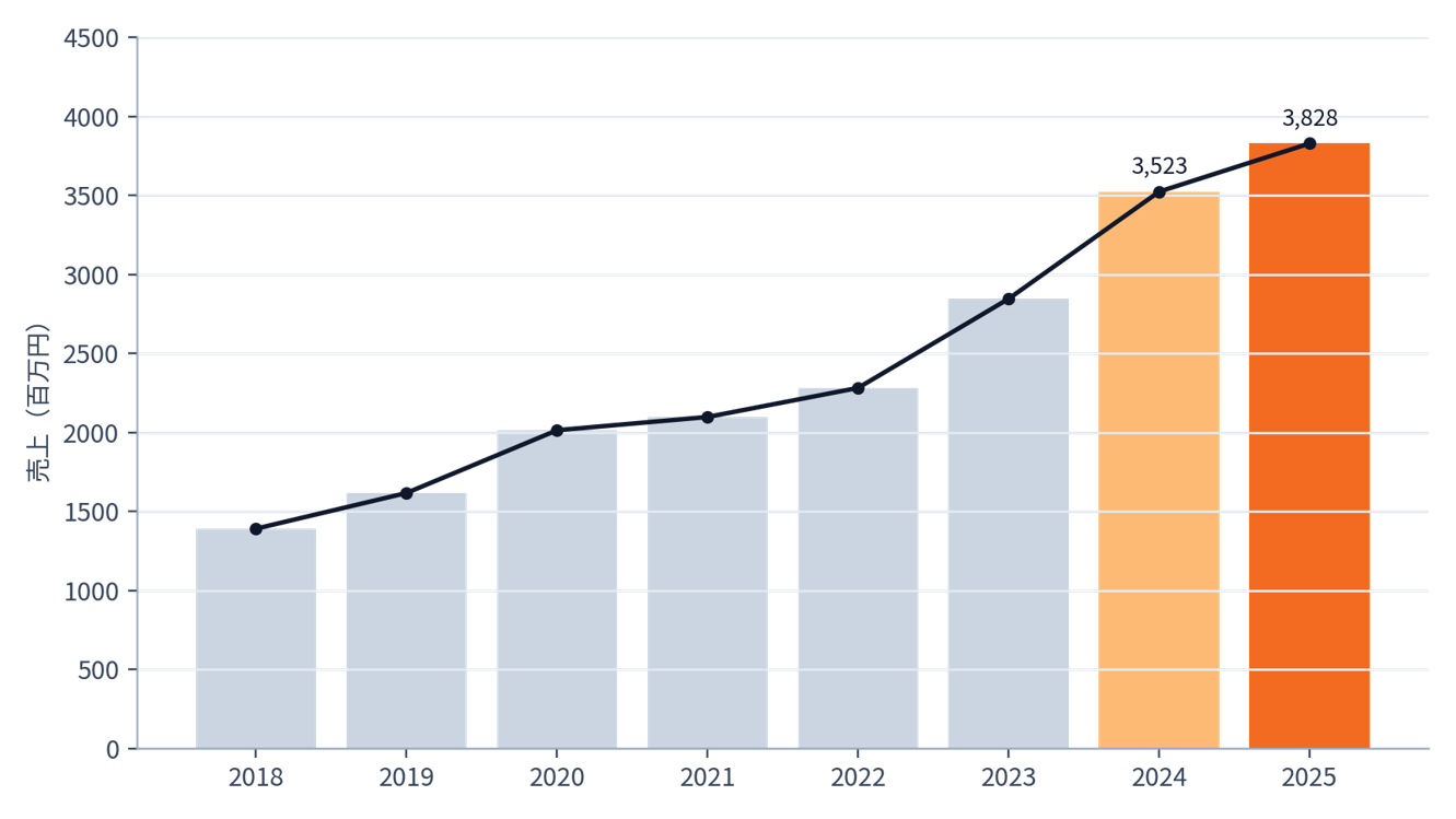 売上推移のグラフ